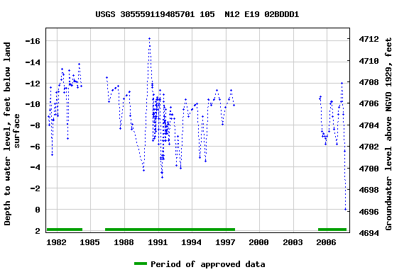 Graph of groundwater level data at USGS 385559119485701 105  N12 E19 02BDDD1