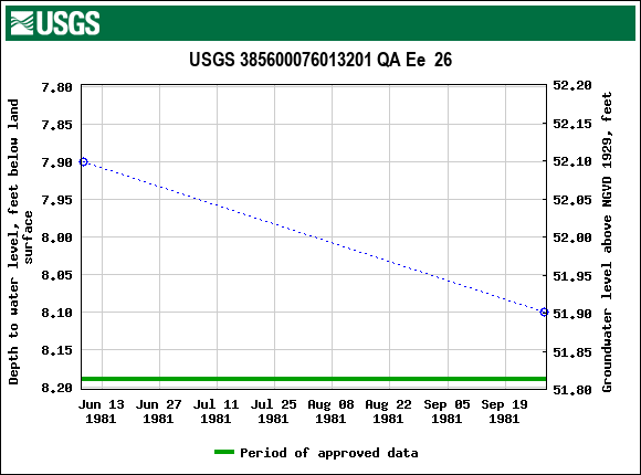 Graph of groundwater level data at USGS 385600076013201 QA Ee  26