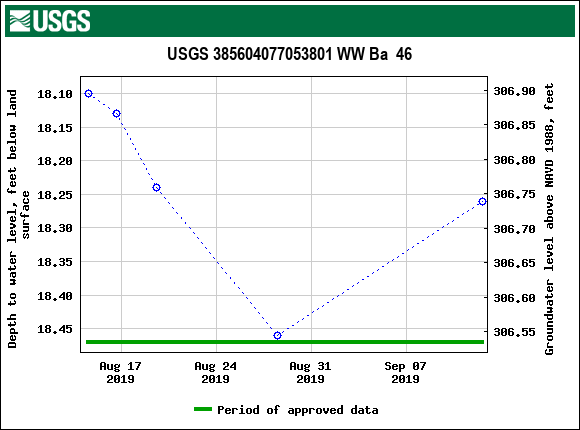 Graph of groundwater level data at USGS 385604077053801 WW Ba  46