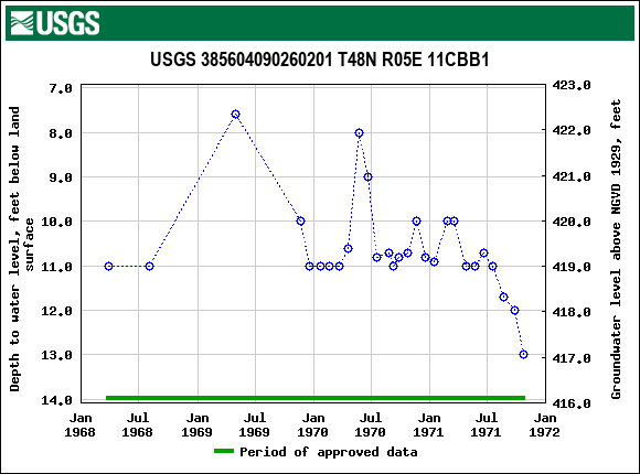 Graph of groundwater level data at USGS 385604090260201 T48N R05E 11CBB1