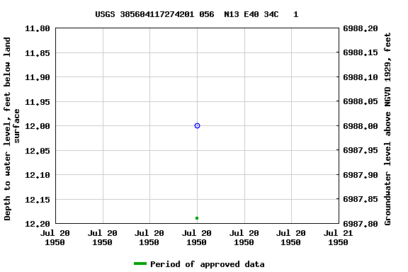 Graph of groundwater level data at USGS 385604117274201 056  N13 E40 34C   1