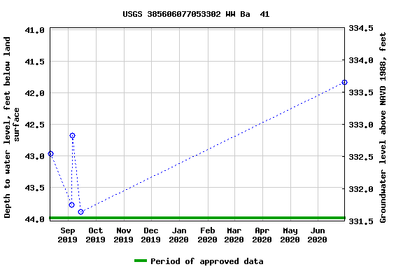 Graph of groundwater level data at USGS 385606077053302 WW Ba  41