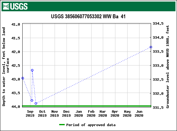 Graph of groundwater level data at USGS 385606077053302 WW Ba  41