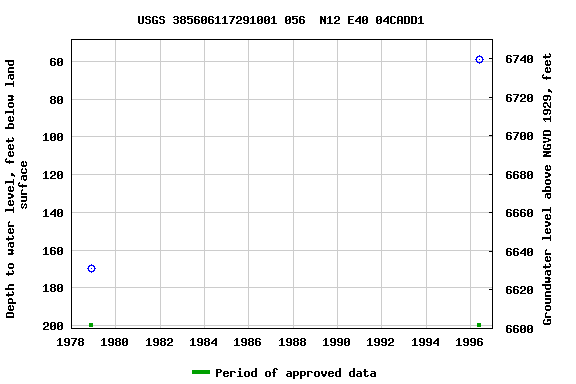 Graph of groundwater level data at USGS 385606117291001 056  N12 E40 04CADD1