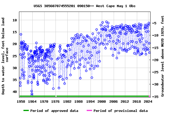 Graph of groundwater level data at USGS 385607074555201 090150-- West Cape May 1 Obs