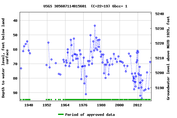 Graph of groundwater level data at USGS 385607114015601  (C-22-19) 6bcc- 1