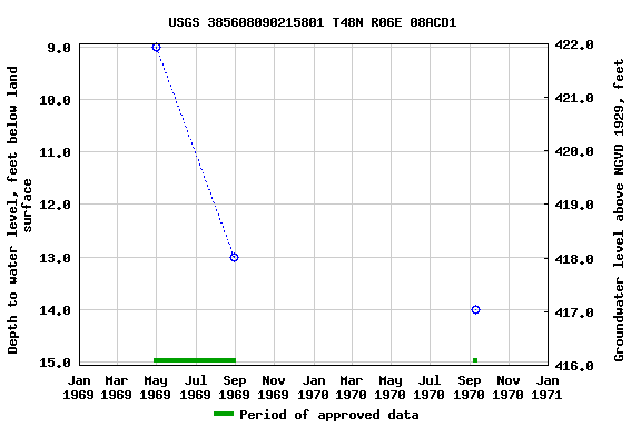 Graph of groundwater level data at USGS 385608090215801 T48N R06E 08ACD1