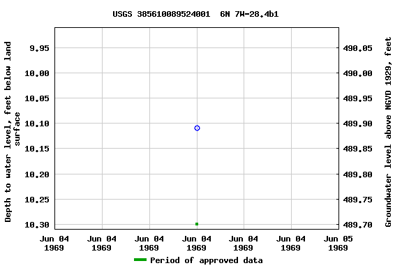 Graph of groundwater level data at USGS 385610089524001  6N 7W-28.4b1