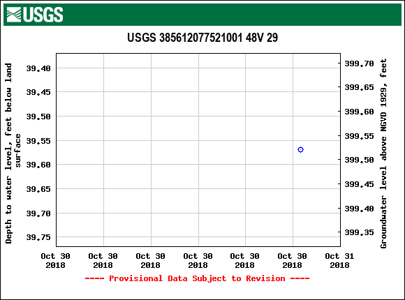 Graph of groundwater level data at USGS 385612077521001 48V 29