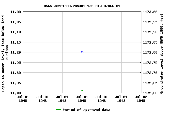 Graph of groundwater level data at USGS 385613097285401 13S 01W 07BCC 01