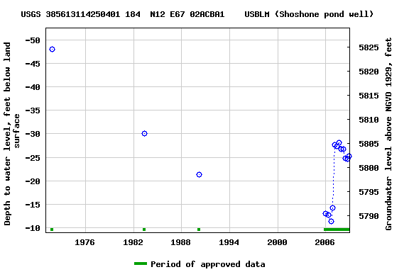 Graph of groundwater level data at USGS 385613114250401 184  N12 E67 02ACBA1    USBLM (Shoshone pond well)