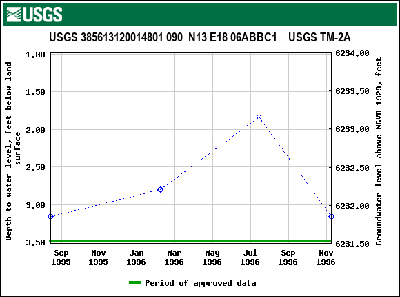 Graph of groundwater level data at USGS 385613120014801 090  N13 E18 06ABBC1    USGS TM-2A