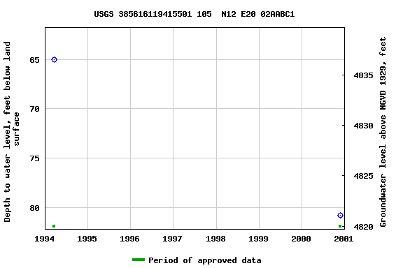 Graph of groundwater level data at USGS 385616119415501 105  N12 E20 02AABC1