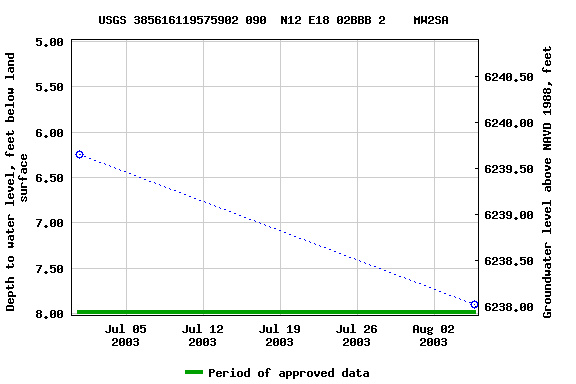 Graph of groundwater level data at USGS 385616119575902 090  N12 E18 02BBB 2    MW2SA