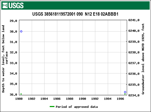 Graph of groundwater level data at USGS 385618119572001 090  N12 E18 02ABBB1