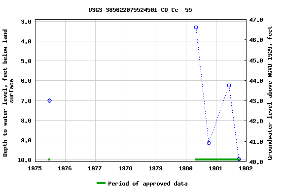 Graph of groundwater level data at USGS 385622075524501 CO Cc  55