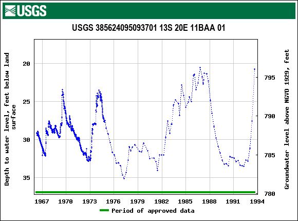 Graph of groundwater level data at USGS 385624095093701 13S 20E 11BAA 01