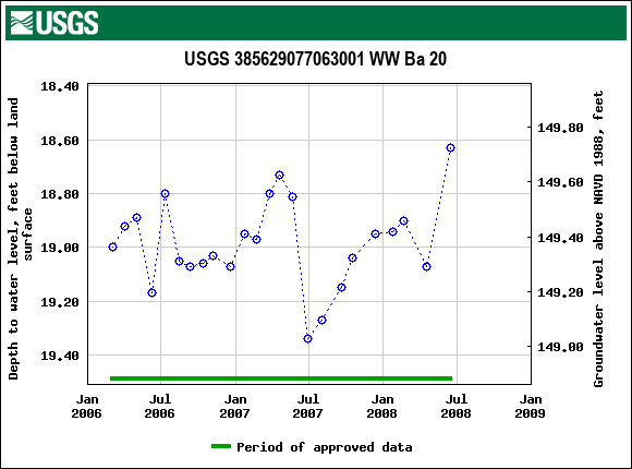 Graph of groundwater level data at USGS 385629077063001 WW Ba 20