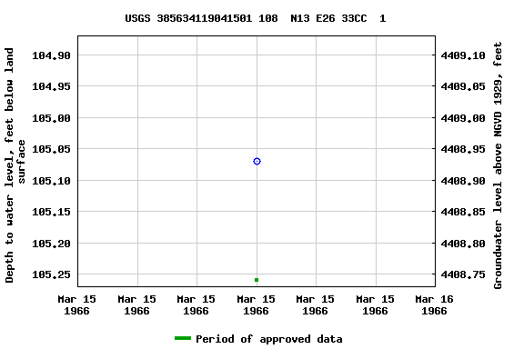 Graph of groundwater level data at USGS 385634119041501 108  N13 E26 33CC  1