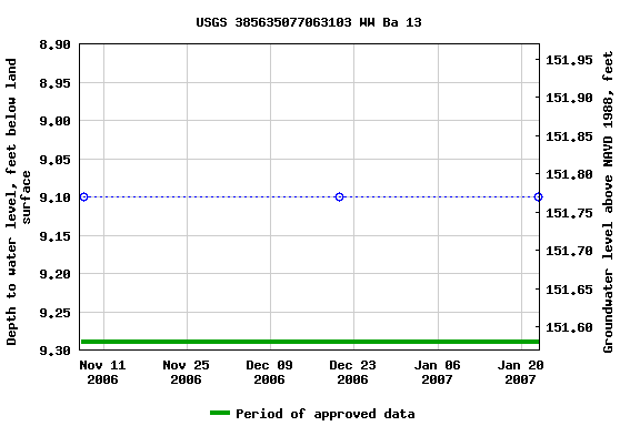 Graph of groundwater level data at USGS 385635077063103 WW Ba 13