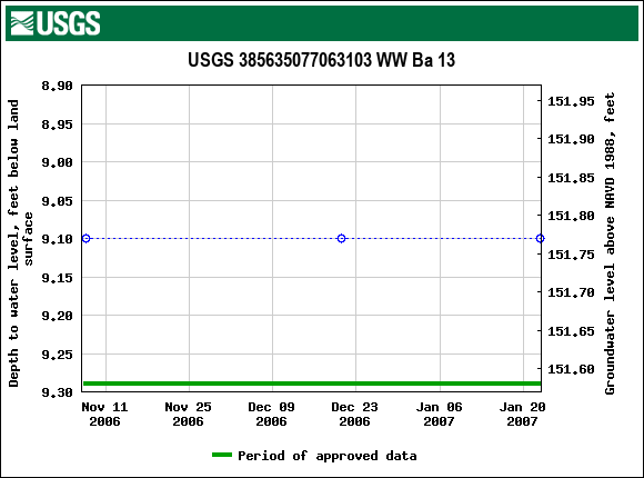 Graph of groundwater level data at USGS 385635077063103 WW Ba 13
