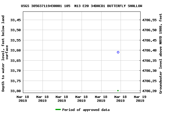 Graph of groundwater level data at USGS 385637119430001 105  N13 E20 34DACD1 BUTTERFLY SHALLOW