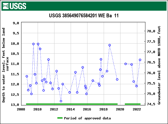 Graph of groundwater level data at USGS 385649076584201 WE Ba  11