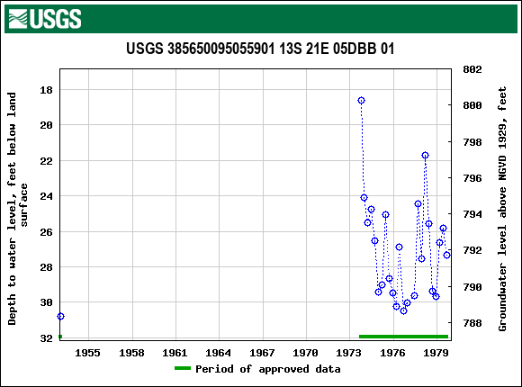 Graph of groundwater level data at USGS 385650095055901 13S 21E 05DBB 01