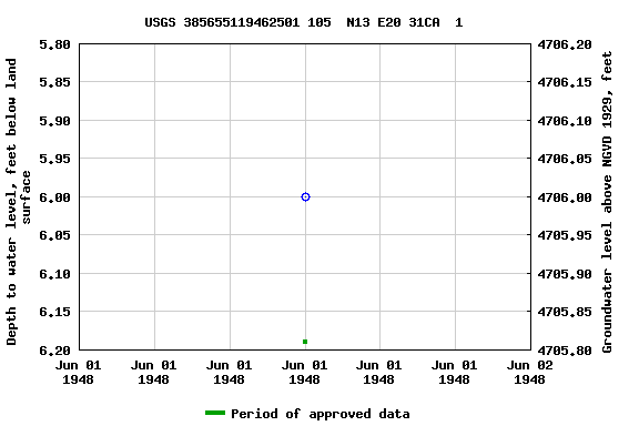 Graph of groundwater level data at USGS 385655119462501 105  N13 E20 31CA  1