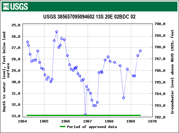 Graph of groundwater level data at USGS 385657095094602 13S 20E 02BDC 02
