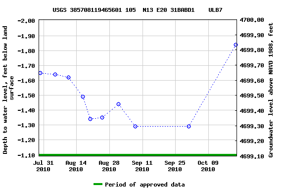 Graph of groundwater level data at USGS 385708119465601 105  N13 E20 31BABD1    ULB7