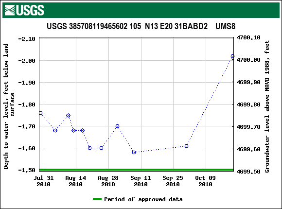 Graph of groundwater level data at USGS 385708119465602 105  N13 E20 31BABD2    UMS8