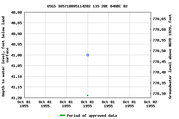 Graph of groundwater level data at USGS 385710095114202 13S 20E 04ABC 02