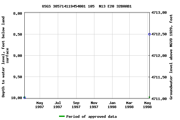 Graph of groundwater level data at USGS 385714119454001 105  N13 E20 32BAAB1