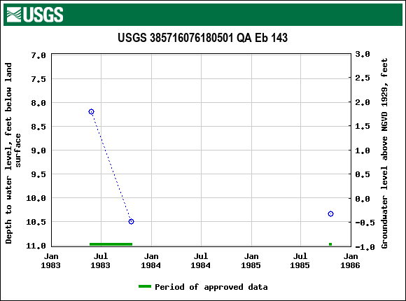 Graph of groundwater level data at USGS 385716076180501 QA Eb 143