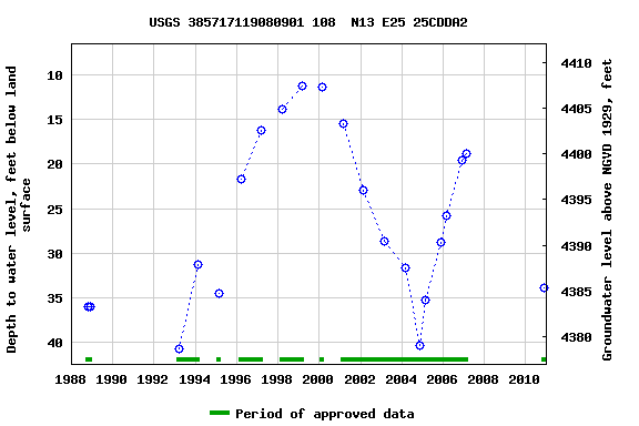 Graph of groundwater level data at USGS 385717119080901 108  N13 E25 25CDDA2