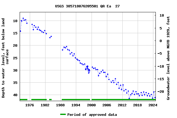 Graph of groundwater level data at USGS 385718076205501 QA Ea  27