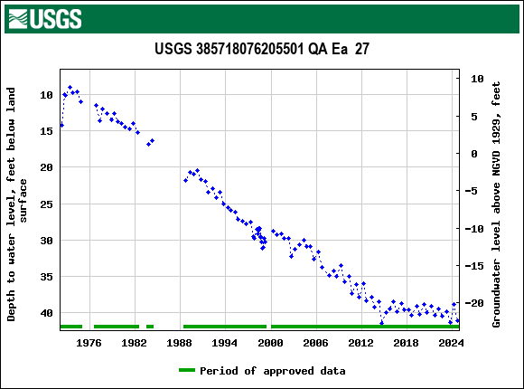 Graph of groundwater level data at USGS 385718076205501 QA Ea  27