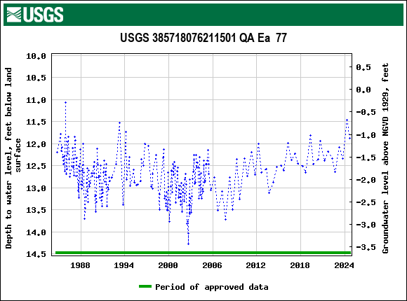 Graph of groundwater level data at USGS 385718076211501 QA Ea  77