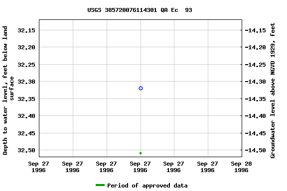 Graph of groundwater level data at USGS 385720076114301 QA Ec  93