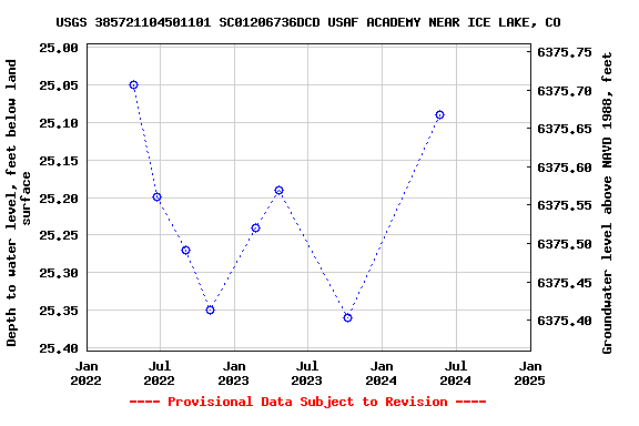 Graph of groundwater level data at USGS 385721104501101 SC01206736DCD USAF ACADEMY NEAR ICE LAKE, CO