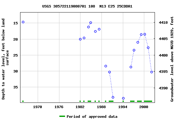 Graph of groundwater level data at USGS 385722119080701 108  N13 E25 25CDDA1