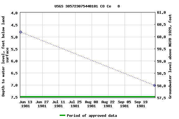 Graph of groundwater level data at USGS 385723075440101 CO Ce   8