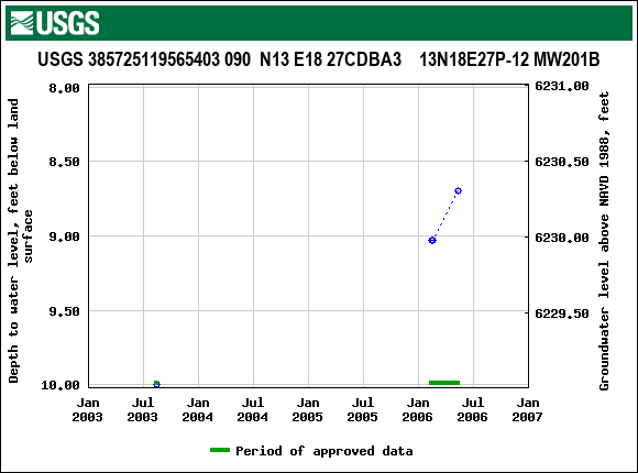 Graph of groundwater level data at USGS 385725119565403 090  N13 E18 27CDBA3    13N18E27P-12 MW201B