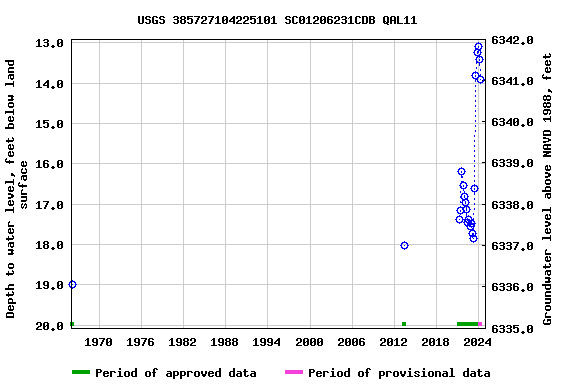Graph of groundwater level data at USGS 385727104225101 SC01206231CDB QAL11