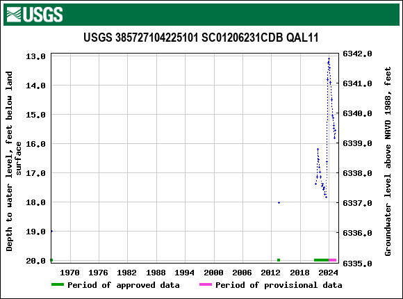 Graph of groundwater level data at USGS 385727104225101 SC01206231CDB QAL11