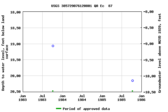 Graph of groundwater level data at USGS 385729076120801 QA Ec  87