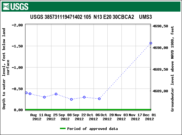 Graph of groundwater level data at USGS 385731119471402 105  N13 E20 30CBCA2    UMS3