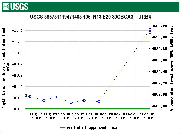 Graph of groundwater level data at USGS 385731119471403 105  N13 E20 30CBCA3    URB4