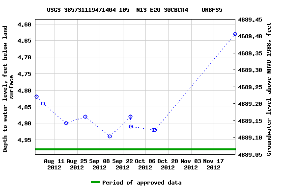 Graph of groundwater level data at USGS 385731119471404 105  N13 E20 30CBCA4    URBFS5